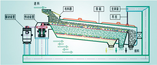 平面回轉(zhuǎn)篩在物料分級進(jìn)行篩分出現(xiàn)振動異常如何解決？