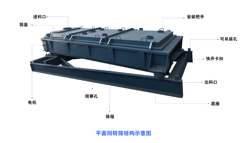 一臺(tái)平面回轉(zhuǎn)篩 兩種篩分運(yùn)動(dòng)方式